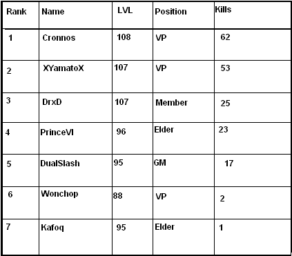 GuildWar #3 Rank11