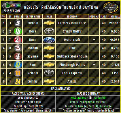 RESULTS: Preseason Thunder @ Daytona [EXHIBITION] Result12