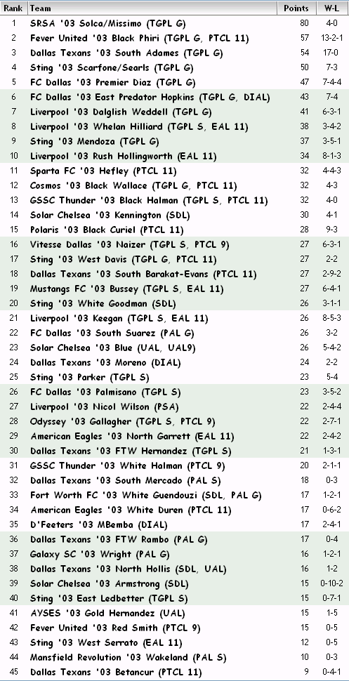 '03 Girls FBR Rankings - 09-12-12 03_fbr10