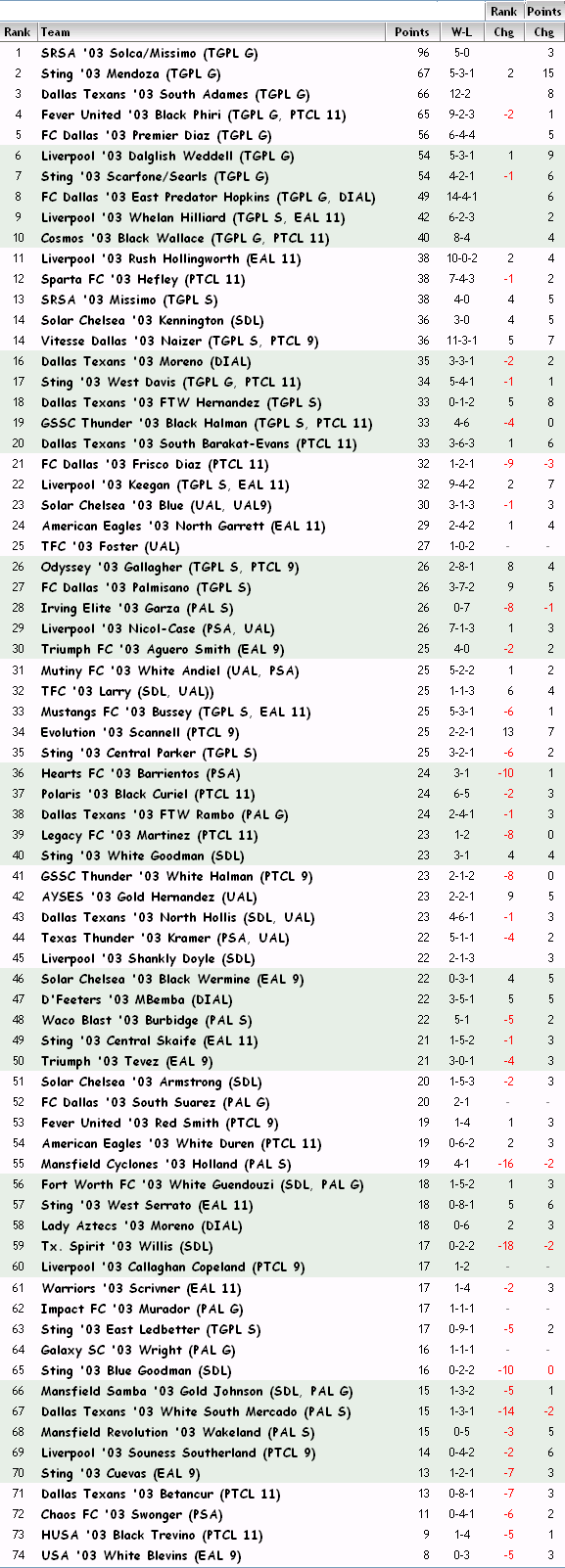 '03 FBR Rankings - 10/10/12 03_fbr15