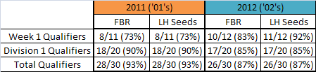 LH Seeding and how it played out compared to Last FBR 2012_f10