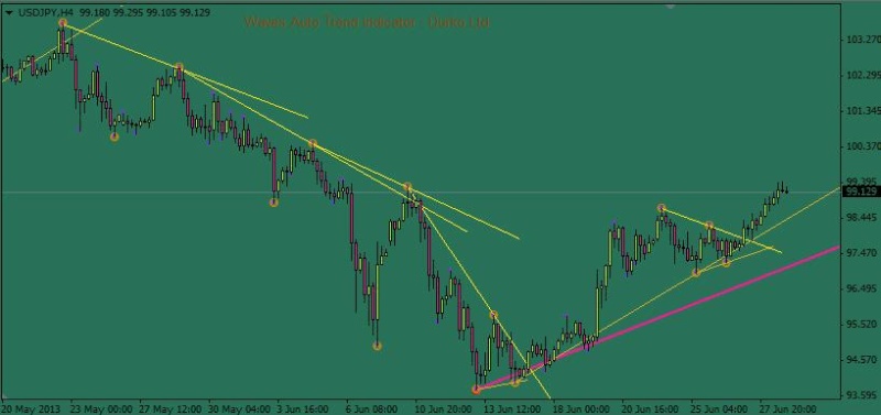   Automated trend lines indicator. Watl-t10