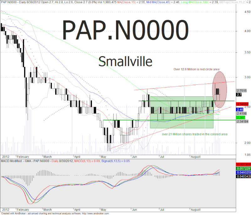 Is PAP on an accumulation or Distribution? Pap10