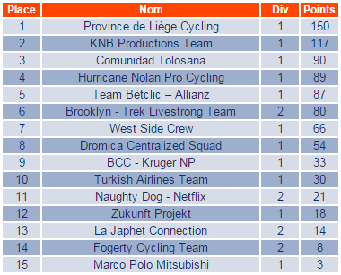 Résultats : Tour Cycliste International du Haut Var-matin (2.2)  Rysult14