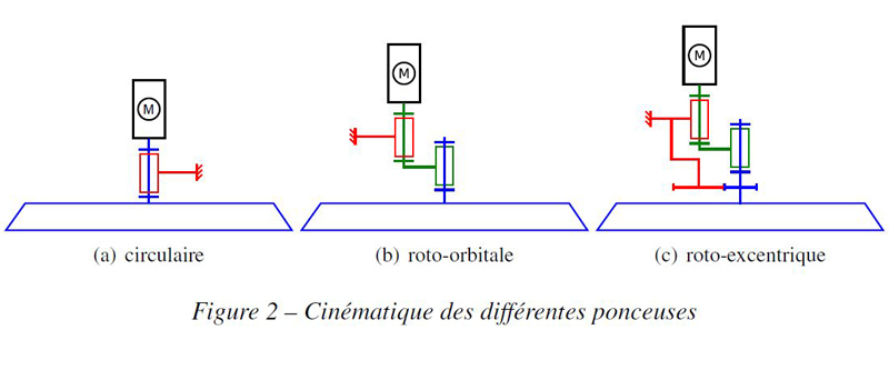 Ponceuse roto-exentrique Pons_110