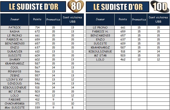 PRONOS 2014/2015 . RM92 - UBB - Page 3 Les_su10