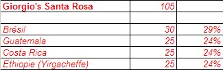 MELANGES et TORREFACTION pour le goût de l'expresso italien 2012-110