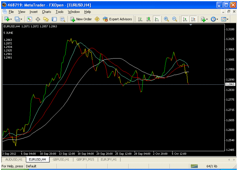 Knowing the market direction Sma10