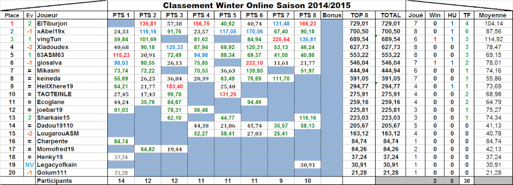 Classement UPC Winter #1 2014/2015 Classe14