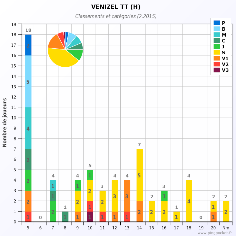 Statistiques 2014-2015 Venize12