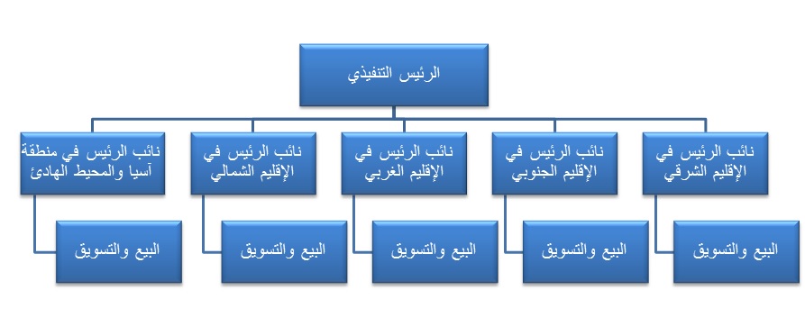 استفسار عن كود مجموعات تخطيطيه Geogra10