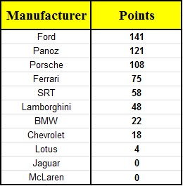 Current Points Standings Manufa12