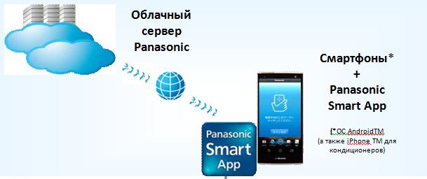 Panasonic расширяет линейку «умной» бытовой техники и представляет облачные сервисы для удаленного управления домашними устройствами смартфонами на базе Android Panaso10