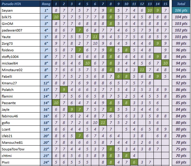 [Pronos] Saison 57 _ Journée 15 Genera10