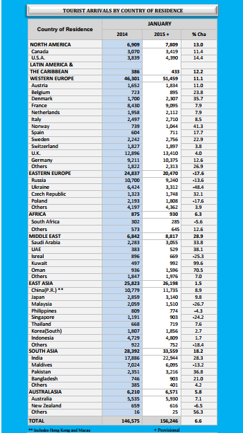 Sri Lanka's January tourist arrivals up 6.6 pct yr/yr 11110