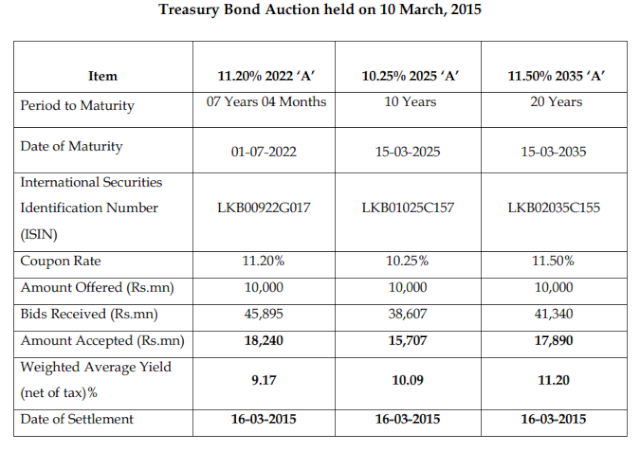 Treasury Bond auction held on 10 March, 2015  	  Captur12