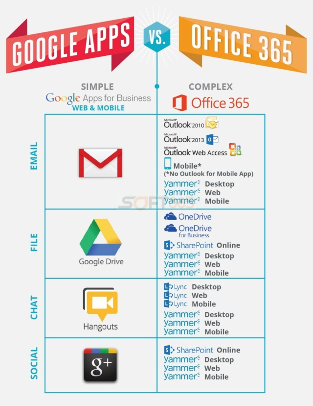 Cùng sử dụng Office 365 và Google Workspace cho hoạt động của doanh nghiệp? 20151210