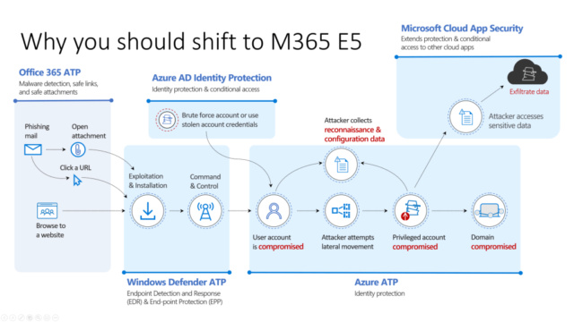 So sánh Microsoft 365 E3 & E5 Micros17