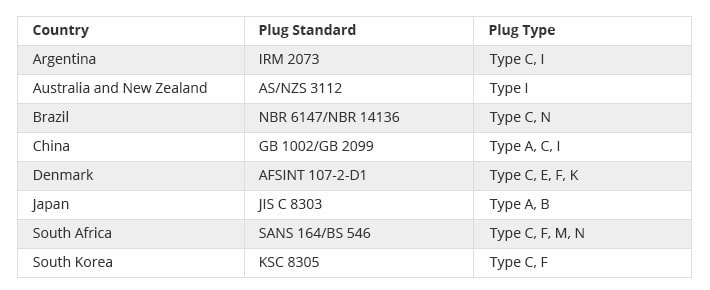 Các chuẩn dây nguồn (power cord) trên thế giới Plug-s10