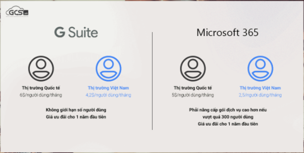 So sánh Microsoft 365 & Google Worksplace Sosanh11