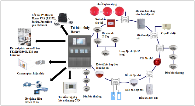 Hệ thống điện nhẹ ELV (Extra Low Voltage System) Tong-q10