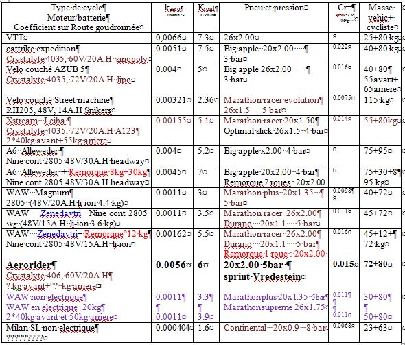 aluminium - velomobile electric leiba X stream  (IUT Aisne) - Page 24 Coeffi10