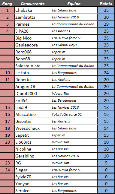 [Résultats] 22ème journée 4ymemt23