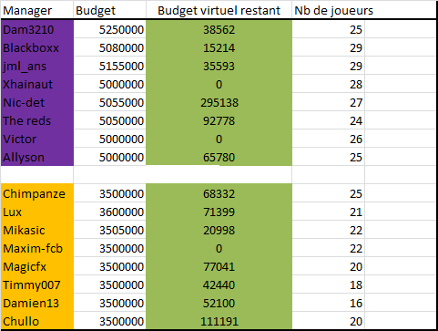 Les équipes et budgets aprés V8. Budget10