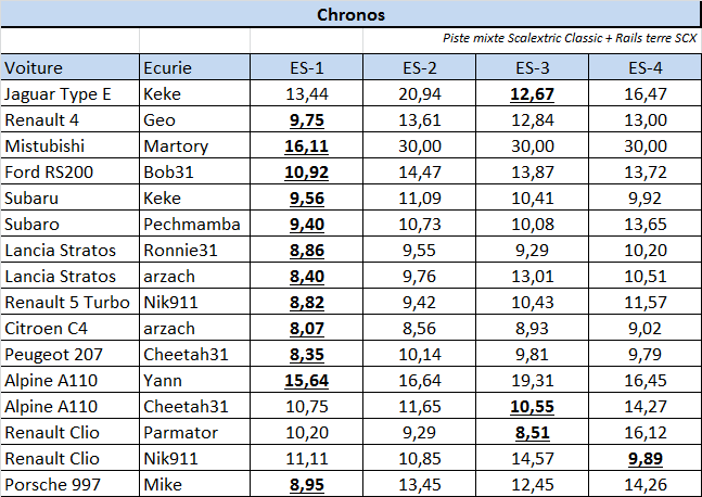 PROXY RACE CIRSO32 2015 - Etape 3 - Arzachenring - Page 2 Chrono10