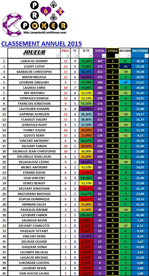 classement annuel fevrier 2015 Annuel31