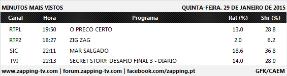 Audiências de 5.ª Feira - 29.01.2015 341