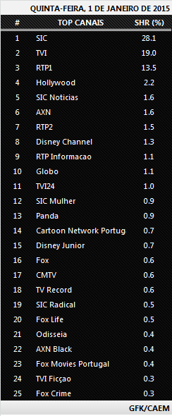 Audiências de 5ª Feira - 01.01.2015 510