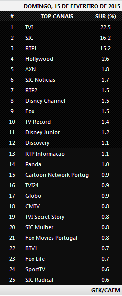 Audiências de Domingo - 15.02.2015 545