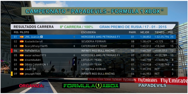 F1 2014 / CAMPEONATO " PAPADEVILS - FORMULA 1 XBOX" / CARRERA AL 100% G. P. DE RUSIA / RESULTADOS DE LA Bª CARRERA, 17 - 01- 2015.  Carrer17