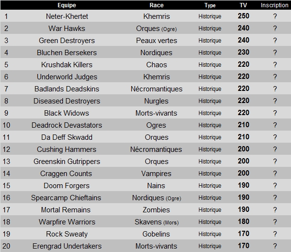 Liste des engagés pour la Supercoupe du Bord du Monde 2511 Tourno11