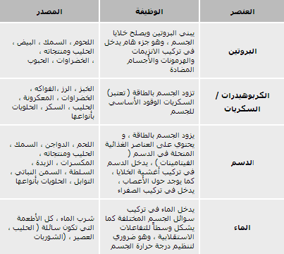 العناصر الغذائية الرئيسية 24-07-10