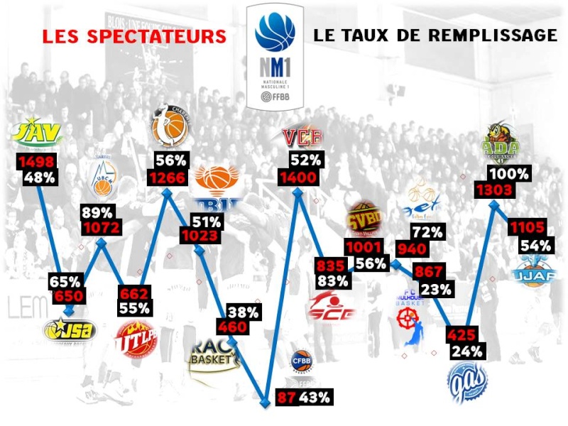 Affluences moyennes dans les salles de NM1 - Saison 2014/2015 Public10