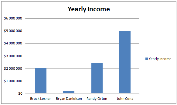 Earnings of Top WWE World Heavyweight Champions in 2016 Ez10