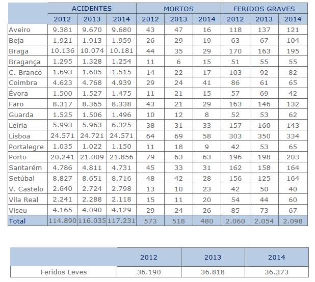 Sinistralidade Rodoviária em Portugal Continental em 2014 (valores provisórios)  Sem_ty25