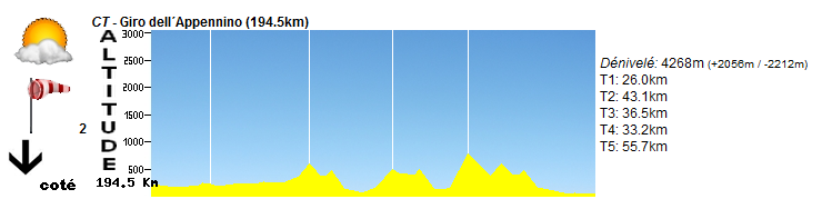 09/08 CT - Giro dell´Appennino [Italie] (194.5km) Profil26