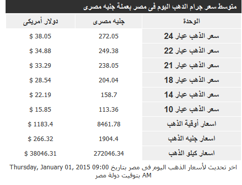 أسعار الذهب والعملة ليوم 1 يناير 2015 2015-010