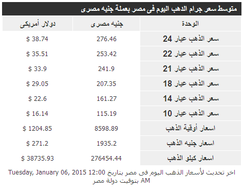 صحافة القاهرة وأسعار الذهب والعملة اليوم 6 يناير 2015 2015-013