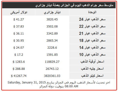 موجز أخبار الجزائر وأسعار الذهب والعملة ليوم 31 يناير 2015 2015-073