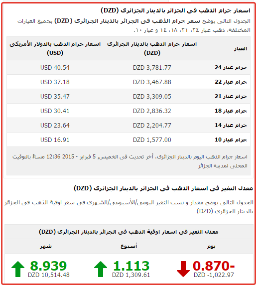 موجز أخبار الجزائر وأسعار الذهب والعملة ليوم  5 فبراير 2015 2015-088