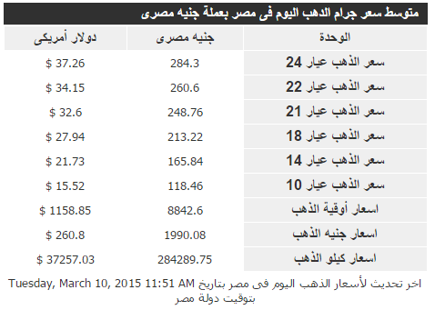أهم الأخبار وأسعار الذهب والعملة ليوم 10 مارس 2015 2015-147