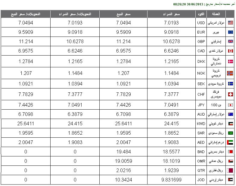 سعر الدولار اليوم في مصر 1-7-2013 ، اسعار الدولار اليوم في مصر 1-7-2013 ، سعر الدولار اليوم 1-7-2013 24765110