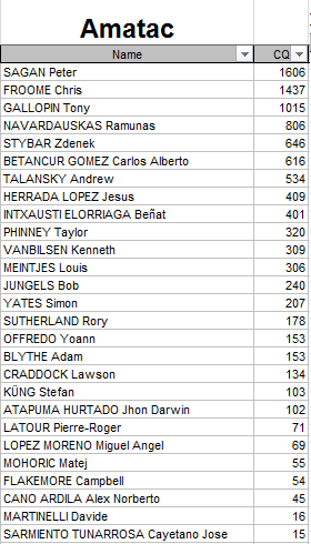 Polla Anual CQ Ranking - Por un ciclismo ético 2015 Amatac10