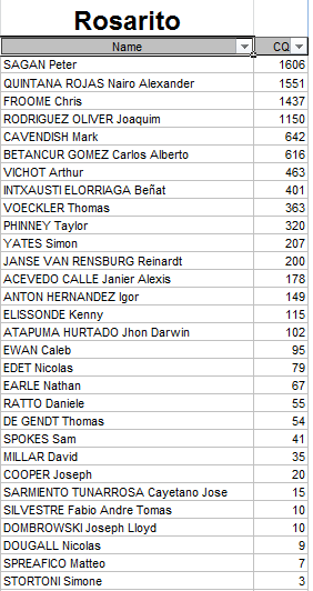 Polla Anual CQ Ranking - Por un ciclismo ético 2015 Rosari10