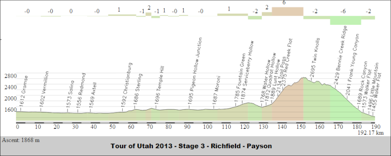 2013.08.08 ore 20,00 - TOUR OF UTAH (Usa) (6-11 agosto) - 3a tappa - Richfield-Payson - 8 agosto 2013 - Elite STRADA * Utah3p10