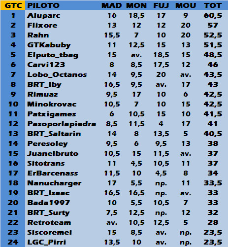 ABIERTA INSCRIPCIONES PROXIMO GTC 7ª TEMPORADA- - Página 4 Clasif10